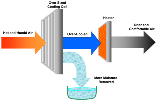 Reheating Overcooled Air to Comfortable Condition